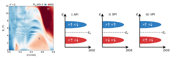 【科研进展】菱方多层石墨烯莫尔超晶格中多种关联电子物态的竞争与涌现