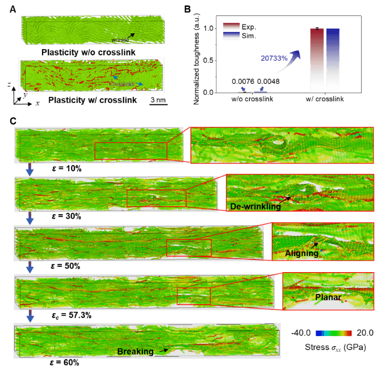 浙大高超团队与西交大覃华松合作最新《Matter》：离子交联增强塑性制备高性能石墨烯纤维