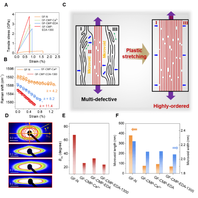 浙大高超团队与西交大覃华松合作最新《Matter》：离子交联增强塑性制备高性能石墨烯纤维