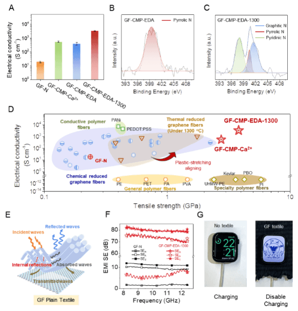 浙大高超团队与西交大覃华松合作最新《Matter》：离子交联增强塑性制备高性能石墨烯纤维