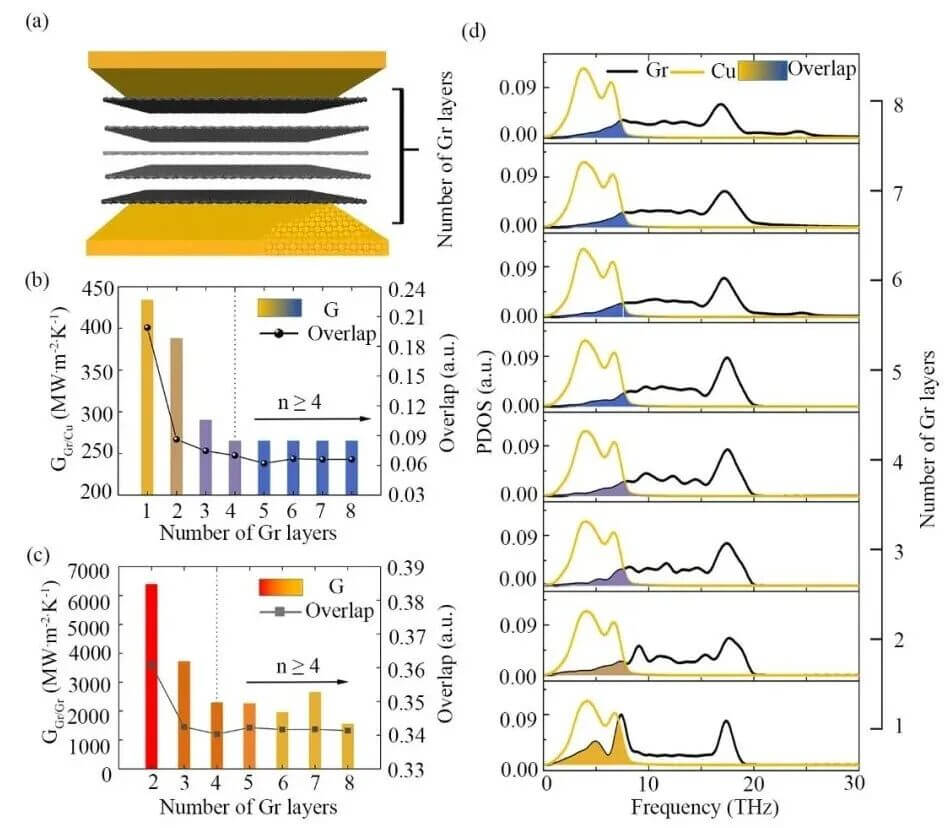 刘忠范院士团队 《AFM》| 从微纳到宏观：蒙烯铜复合材料热输运的多尺度计算