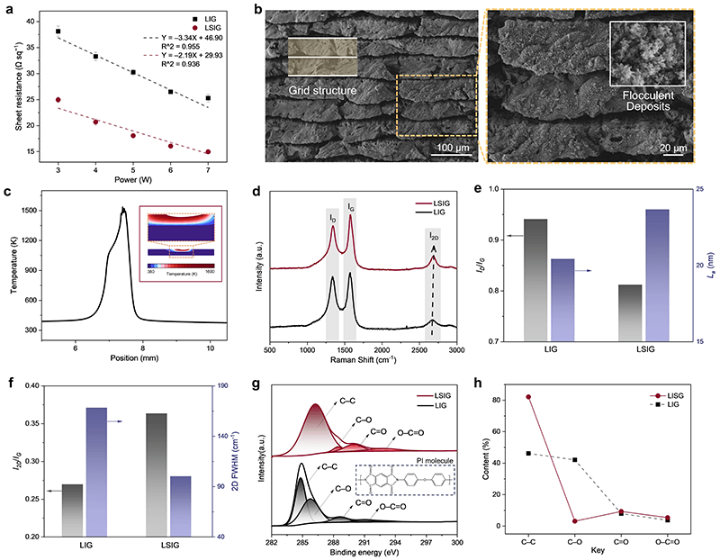 激光诱导石墨烯新突破-武汉理工大学Nano Res.：低方阻激光分步诱导石墨烯实现电磁屏蔽调控