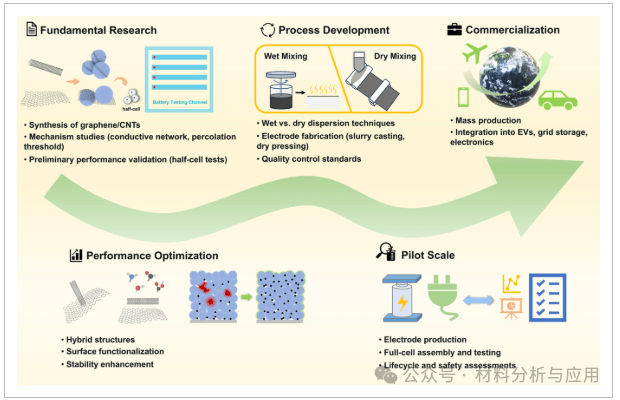昆理工《CHEMNANOMAT》：综述！超越传统碳：石墨烯和碳纳米管作为锂离子电池的先进导电添加剂——挑战与机遇