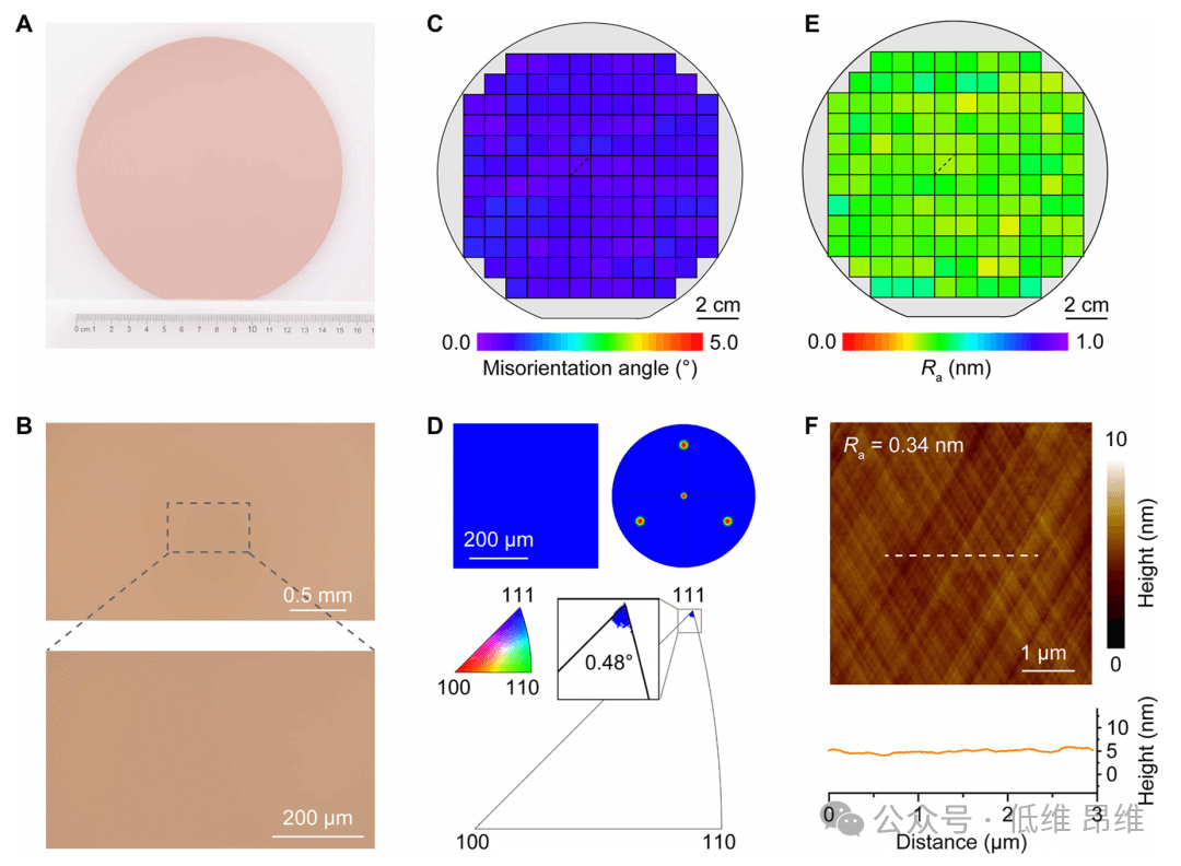 北京大学刘忠范院士团队Sci. Adv.：超平坦6英寸单晶Cu(111)晶圆的织构工程化制备