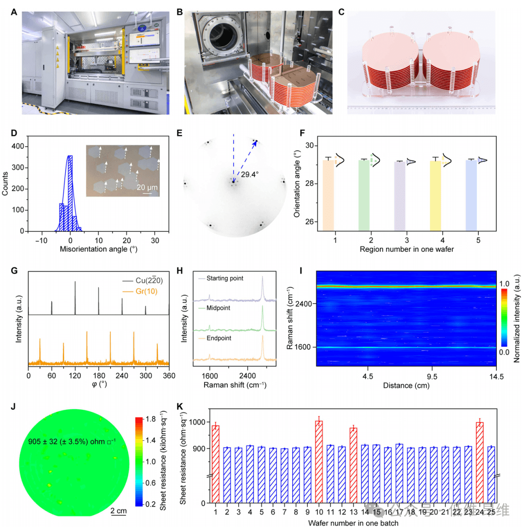 北京大学刘忠范院士团队Sci. Adv.：超平坦6英寸单晶Cu(111)晶圆的织构工程化制备