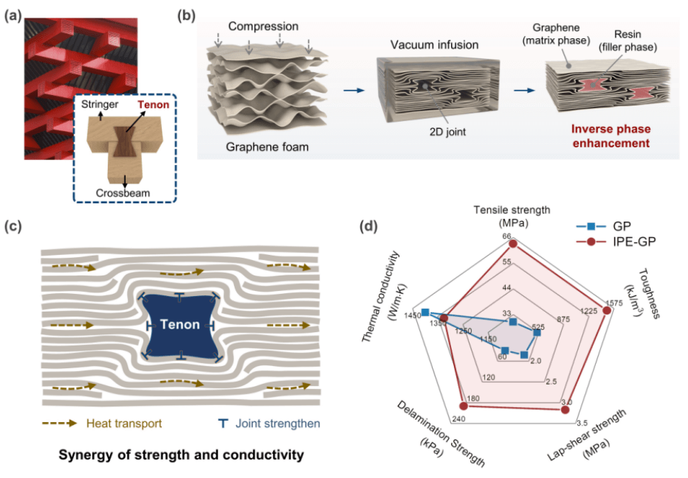 浙江大学高超课题组：高强高导热石墨烯复合块材