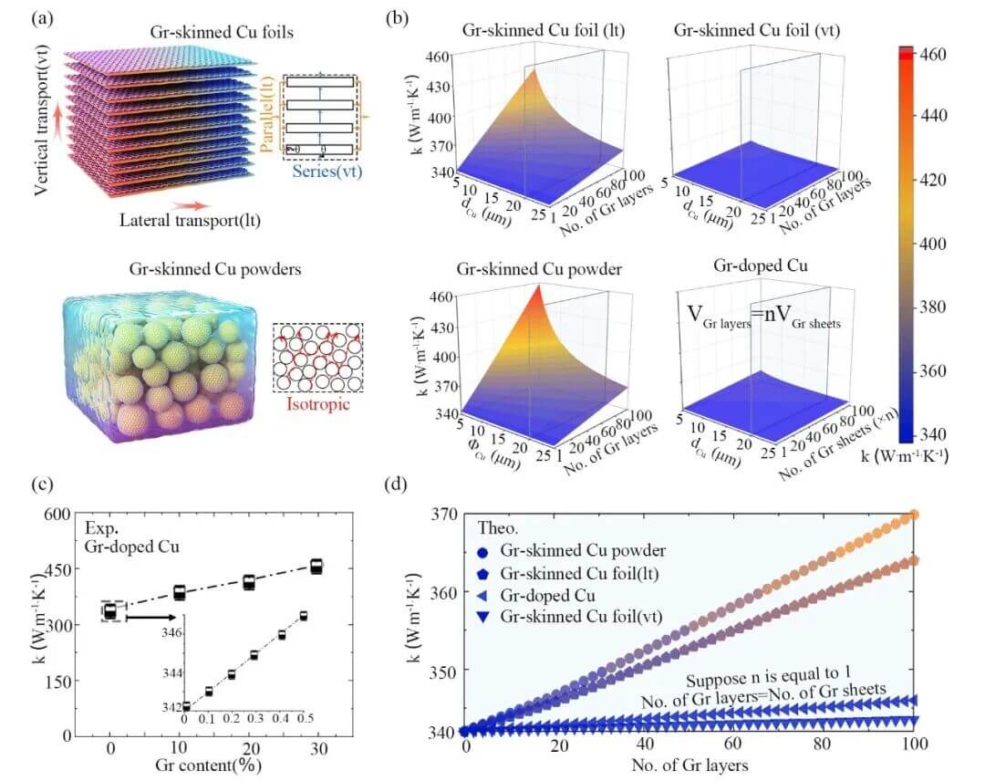 刘忠范院士团队 《AFM》| 从微纳到宏观：蒙烯铜复合材料热输运的多尺度计算
