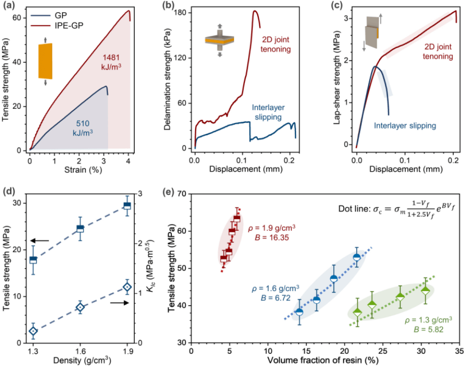 浙江大学高超课题组：高强高导热石墨烯复合块材