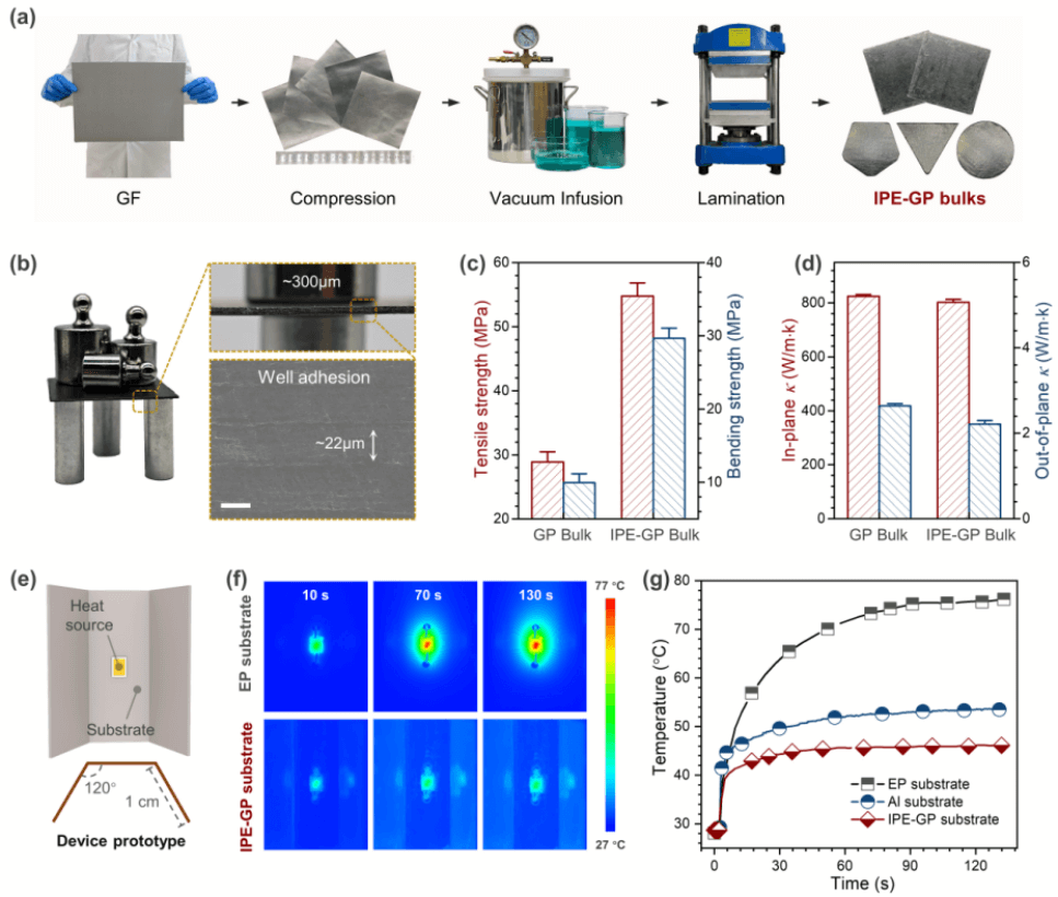 浙江大学高超课题组：高强高导热石墨烯复合块材