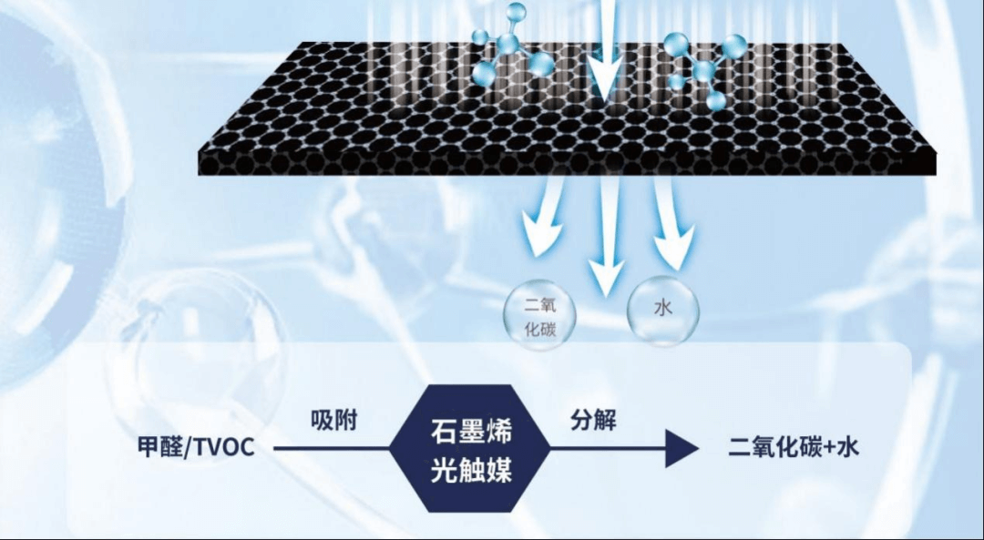 产品推荐——石墨烯甲醛分解媒