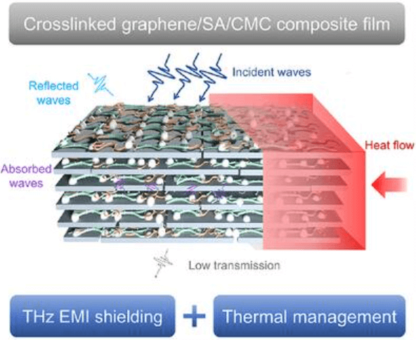 石墨烯薄膜新突破：集成太赫兹屏蔽与高效散热！Advanced Functional Materials