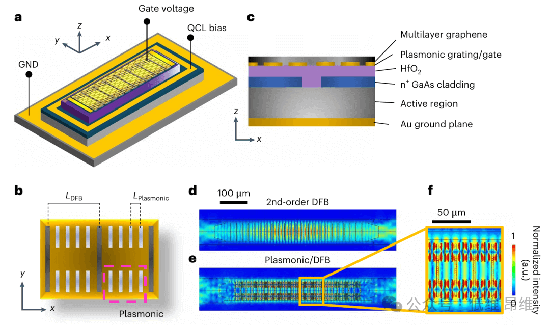 Nat. Nanotechnol：集成石墨烯等离子体的电驱动异质结构远红外线状激光器
