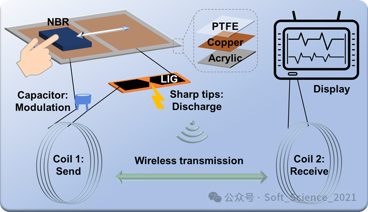 广东工业大学陈云教授团队SS期刊最新发文: 石墨烯摩擦电放电无线传感系统及其在智能家居中的应用