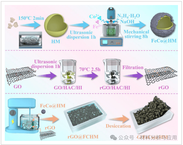 安徽工业大学《AFM》：超轻磁性石墨烯/空心微球气凝胶，用于可穿戴电子、航空航天等