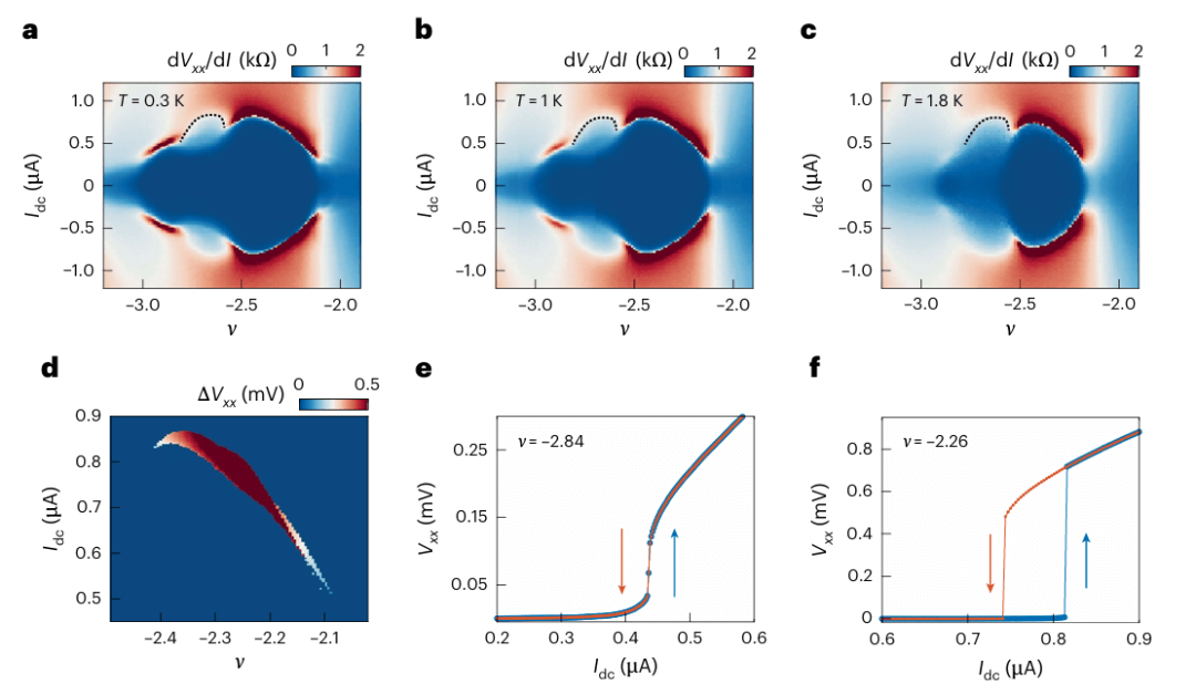 研究前沿：魔角石墨烯 | Nature Physics