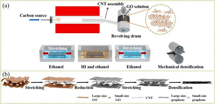 Carbon:通过石墨烯插层实现的具有优异机械和传输性能的碳纳米管薄膜