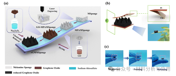 上海理工大学《JMCC》：金字塔结构！石墨烯覆盖三聚氰胺海绵，用于柔性电容式压力传感器