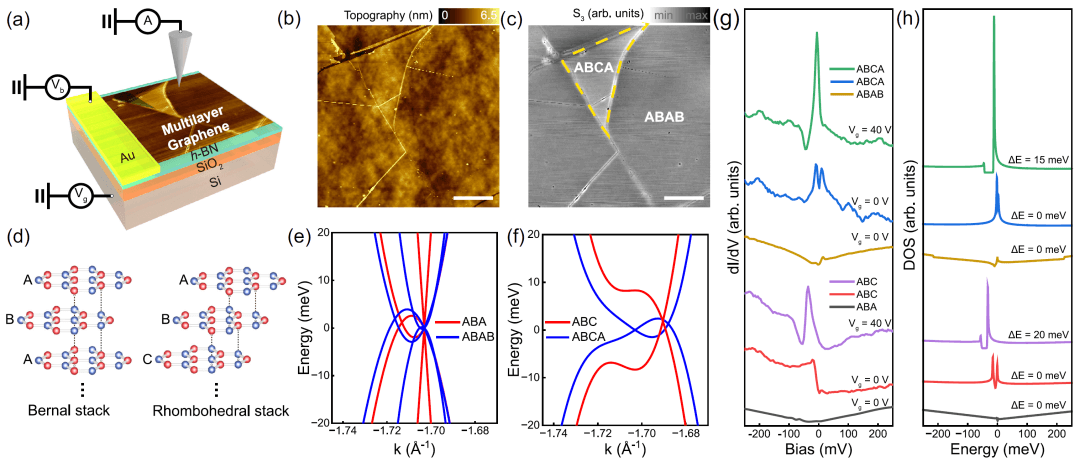 上海交通大学/上海科技大学Phys. Rev. Lett.: 原子尺度下菱方石墨烯中的电子关联