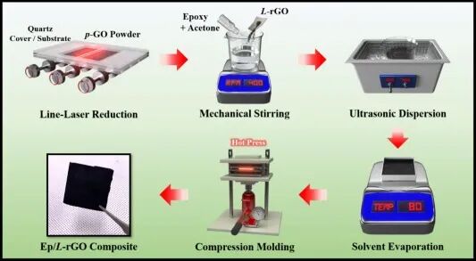 CEJ:导热聚合物复合材料中氧化石墨烯的节能、环保、可扩展的线激光还原工艺