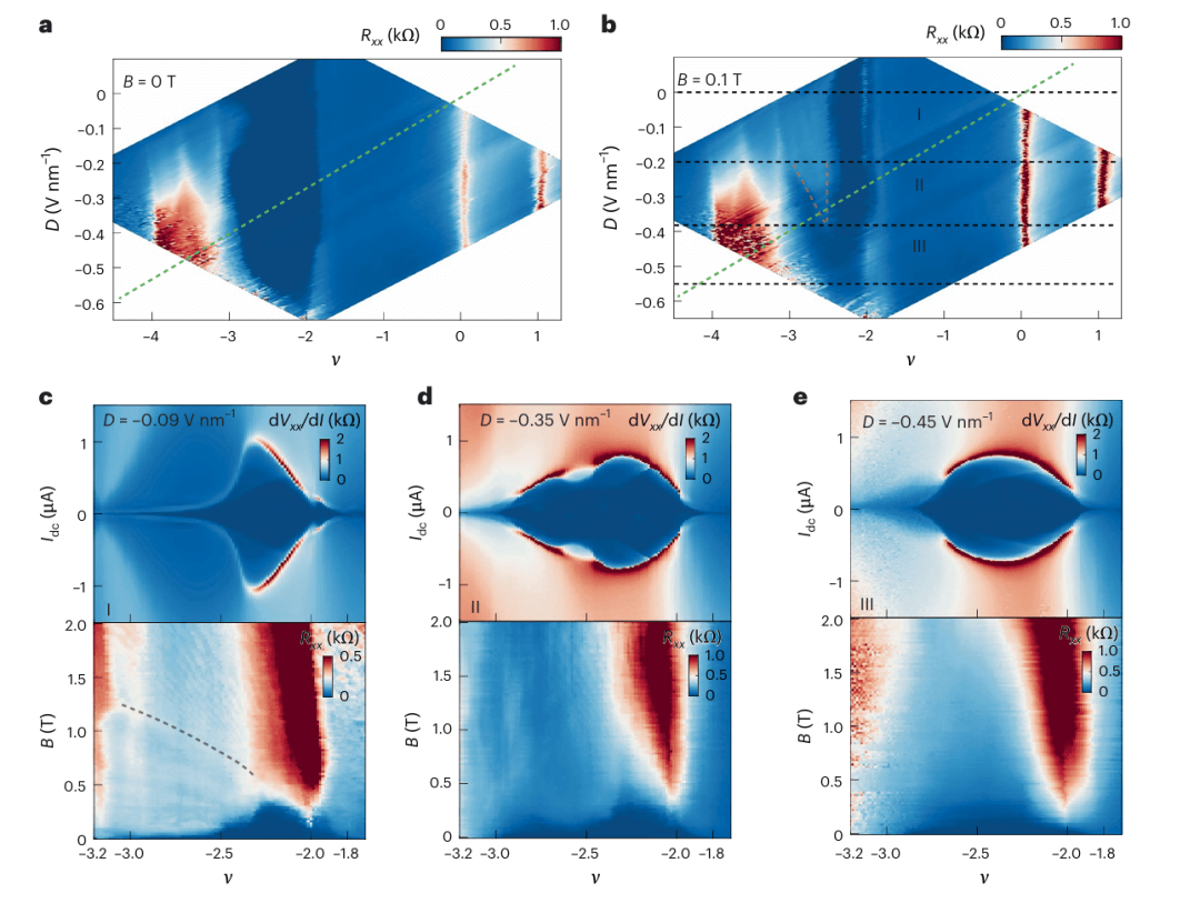 研究前沿：魔角石墨烯 | Nature Physics