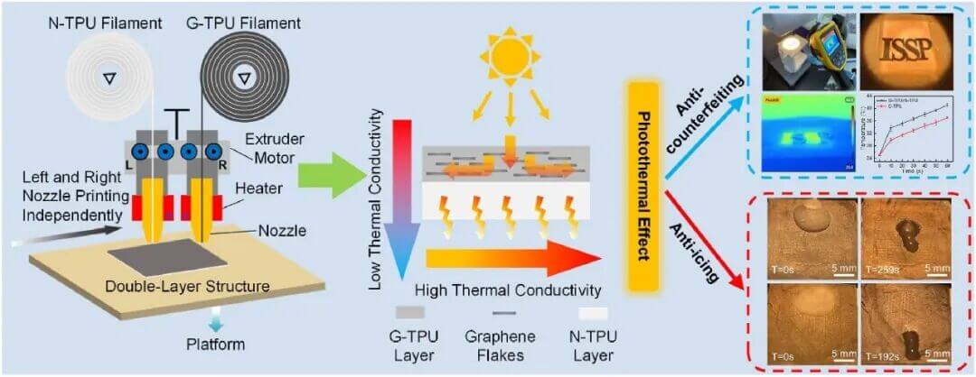 前沿科技速递 |第一期：3D打印石墨烯-TPU双层结构：融冰界的“超级英雄”闪亮登场！