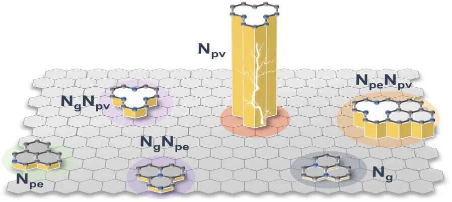 ACS Catalysis：吡啶-N在氧还原反应（ORR）性能中起主导作用：揭示氮掺杂石墨烯量子点的结构敏感性电催化机制