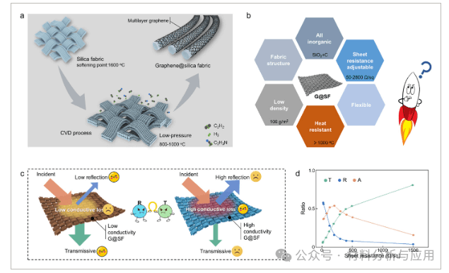 北京石墨烯研究院刘忠范院士团队《AM》：柔性石墨烯@Silica织物，用于高速飞机电磁波吸收