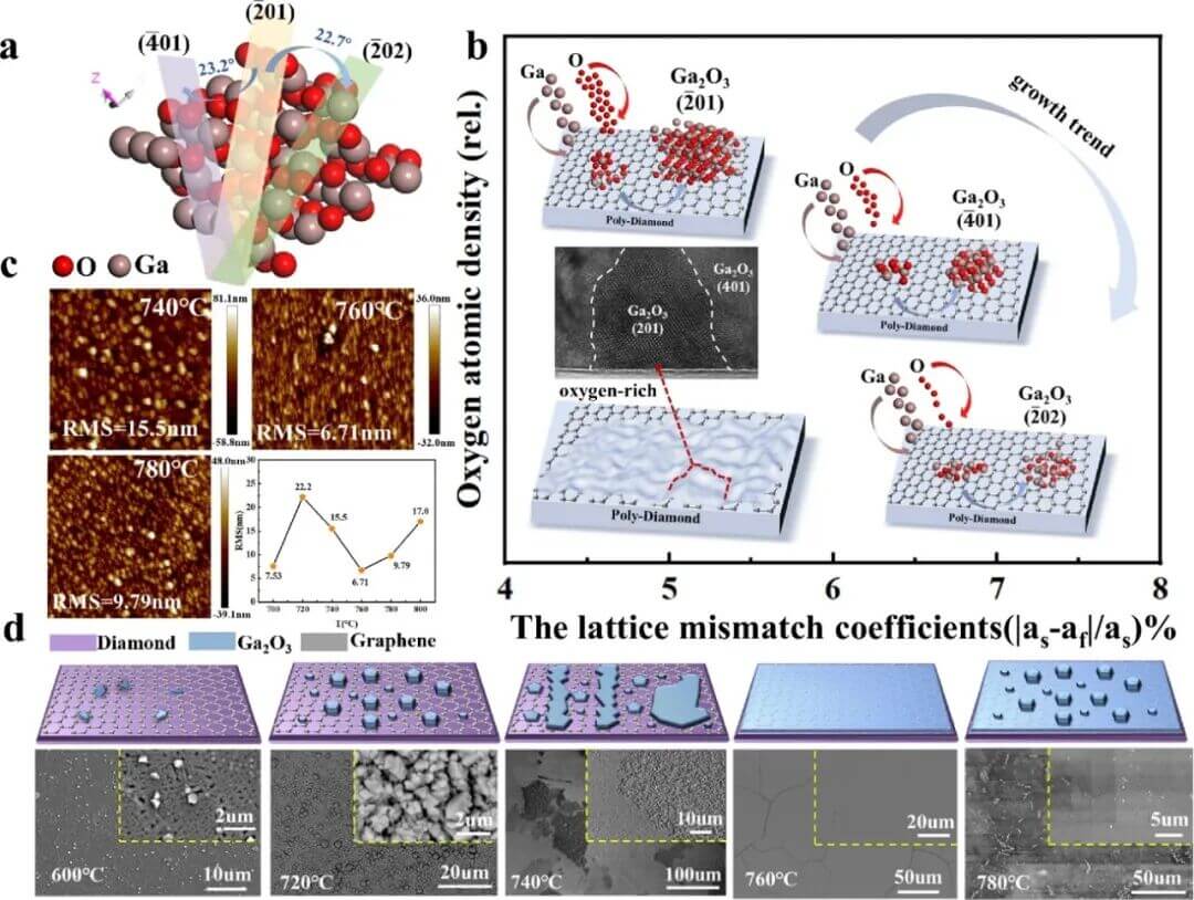 2025, Nature Communations——范德华外延助力：β-Ga₂O₃ 在金刚石上高质量生长