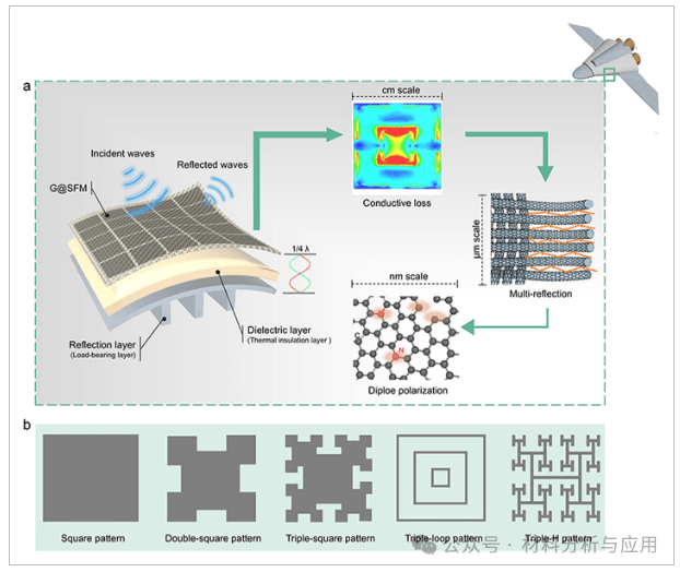 北京石墨烯研究院刘忠范院士团队《AM》：柔性石墨烯@Silica织物，用于高速飞机电磁波吸收