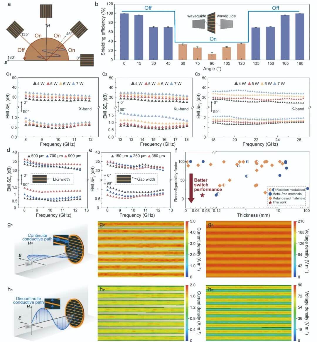 NSR | 一笔速成，激光“画”出石墨烯超表面电磁波开关