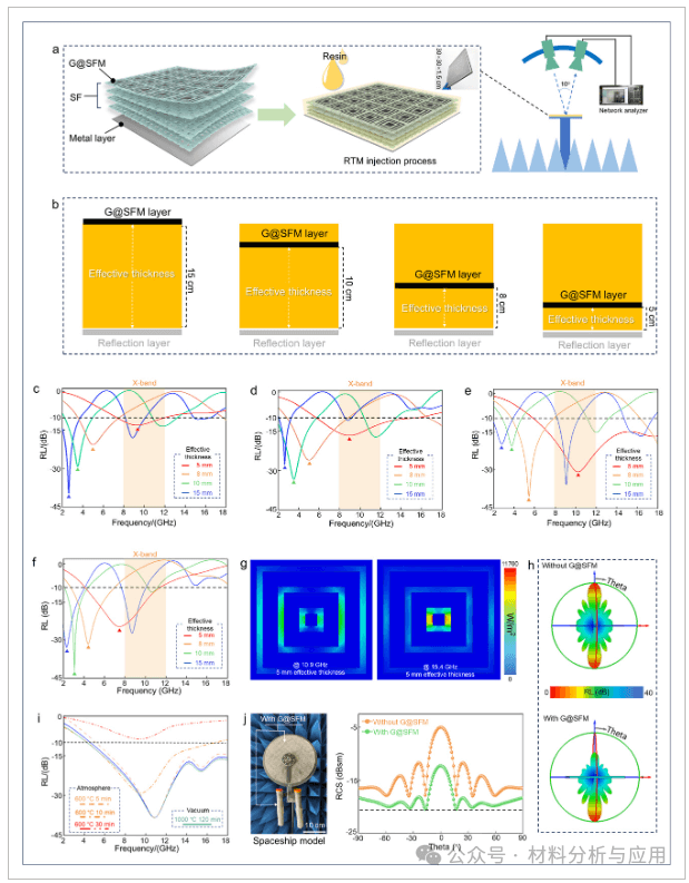 北京石墨烯研究院刘忠范院士团队《AM》：柔性石墨烯@Silica织物，用于高速飞机电磁波吸收