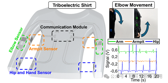 里斯本大学《ACS AEM》：基于石墨烯的摩擦电多传感器，用于智能纺织品自供电多模态运动传感
