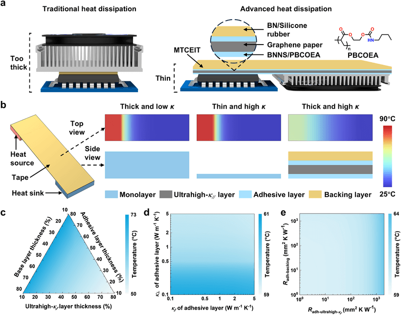 上海交大具优异电绝缘性石墨烯纸基导热胶带，导热系数121W/m·K