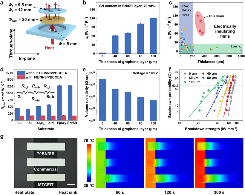 上海交大具优异电绝缘性石墨烯纸基导热胶带，导热系数121W/m·K