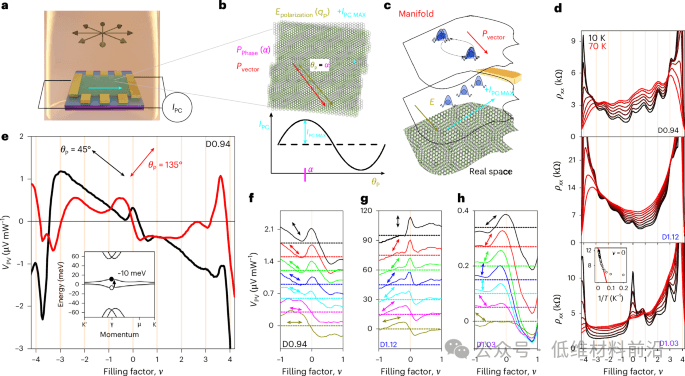Nature Materials | 魔角扭曲双层石墨烯中量子几何与电子相互作用的深度关联！