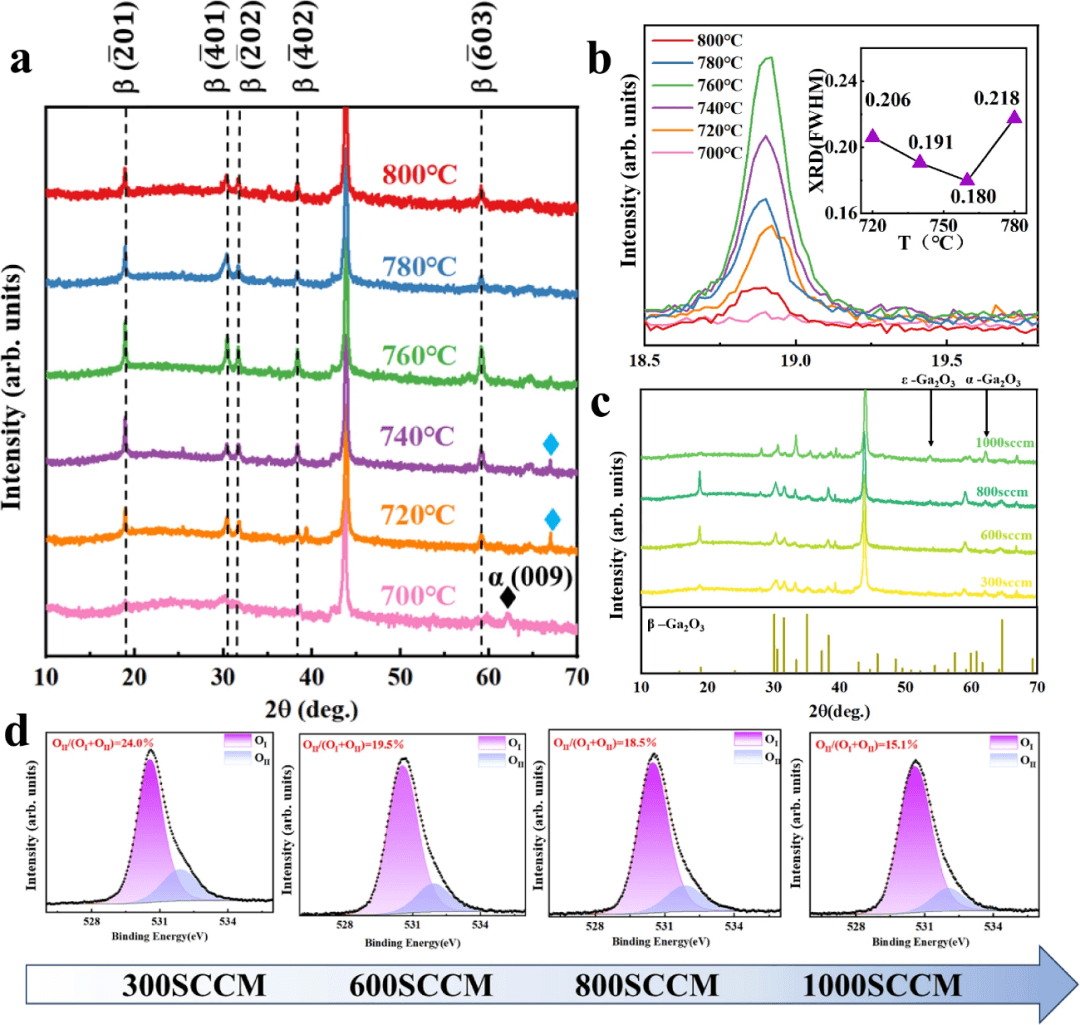 2025, Nature Communations——范德华外延助力：β-Ga₂O₃ 在金刚石上高质量生长