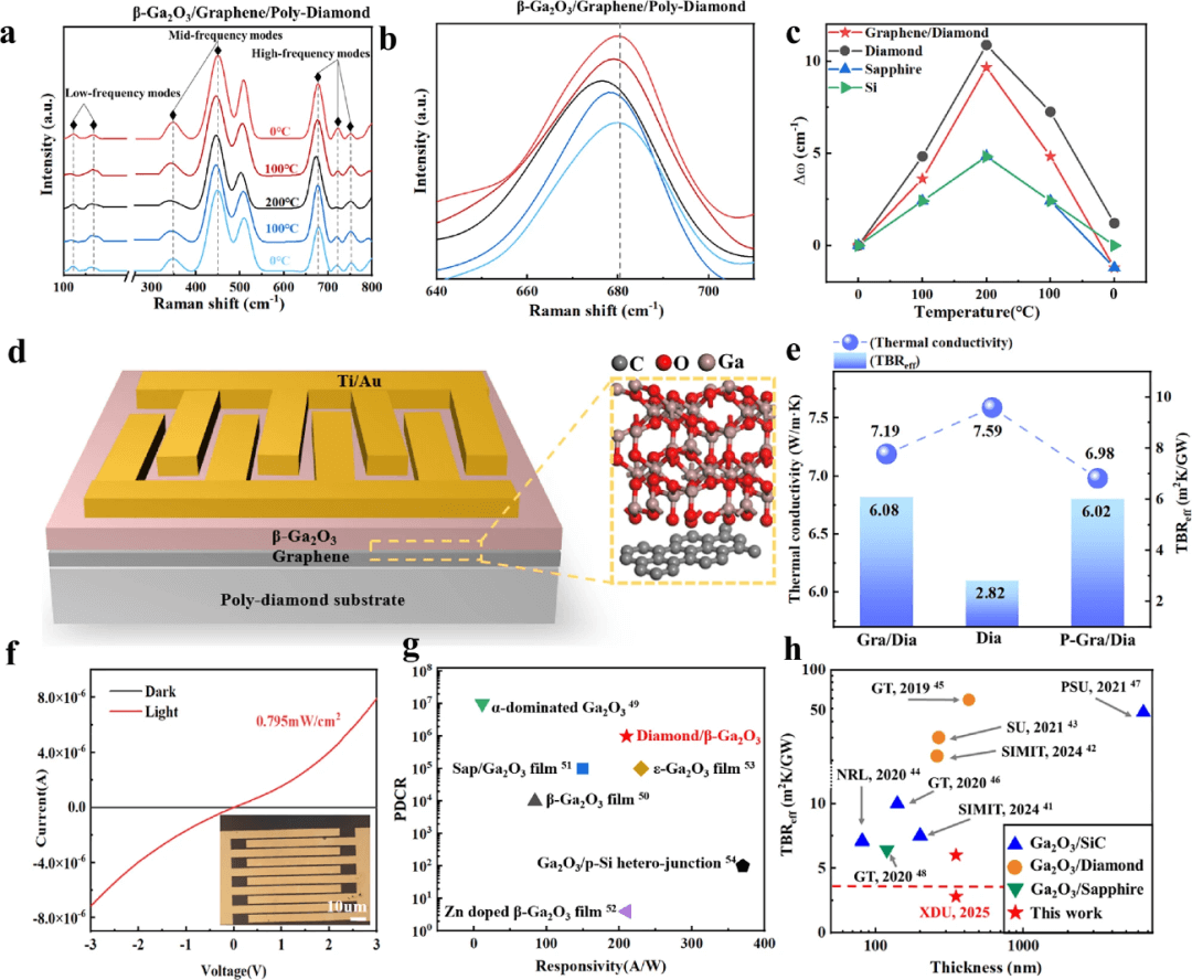 2025, Nature Communations——范德华外延助力：β-Ga₂O₃ 在金刚石上高质量生长