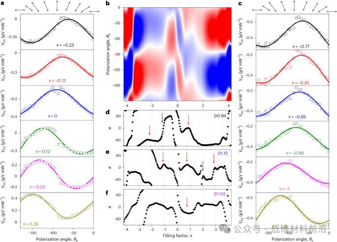Nature Materials | 魔角扭曲双层石墨烯中量子几何与电子相互作用的深度关联！