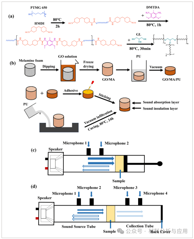 上海交大《Polym Advan Technol 》：基于轻质三维石墨烯/三聚氰胺海绵的无胶一体化吸音隔热结构