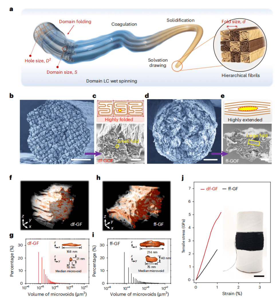 浙大高分子最新《Nature Materials》：室温制备高性能石墨烯基碳纤维
