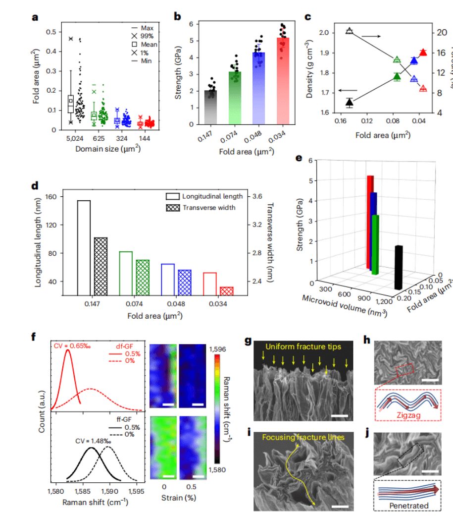 浙大高分子最新《Nature Materials》：室温制备高性能石墨烯基碳纤维