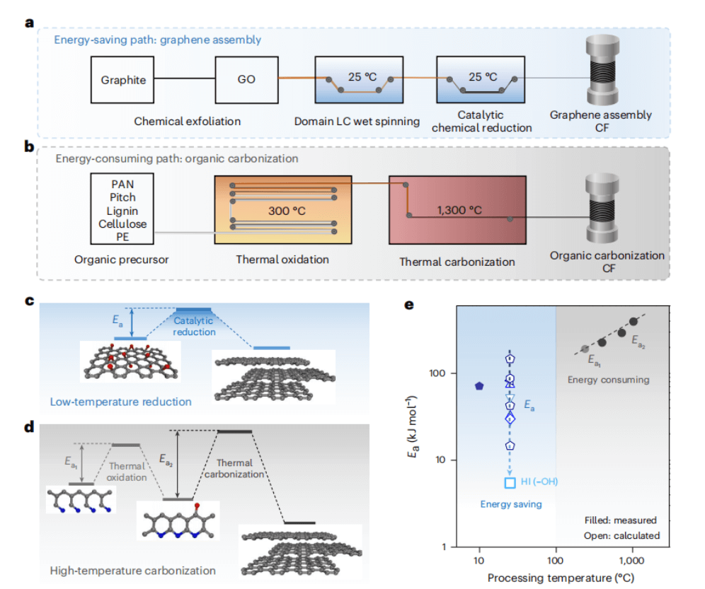 浙大高分子最新《Nature Materials》：室温制备高性能石墨烯基碳纤维