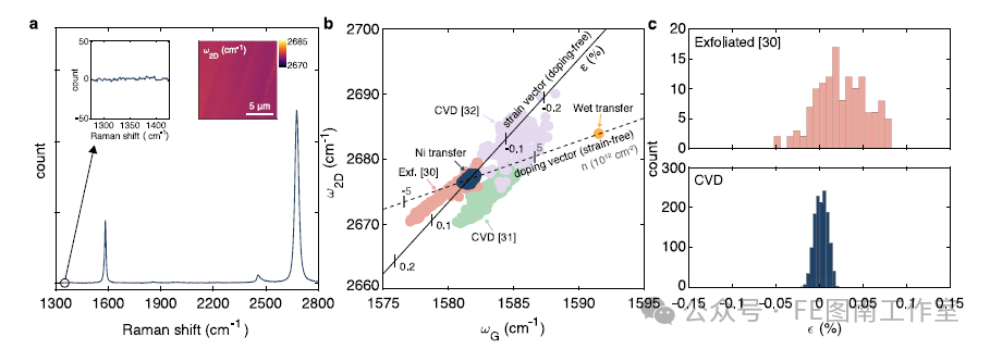 哥伦比亚大学 Nano Lett.: 无损转移高质量化学气相沉积（CVD）石墨烯