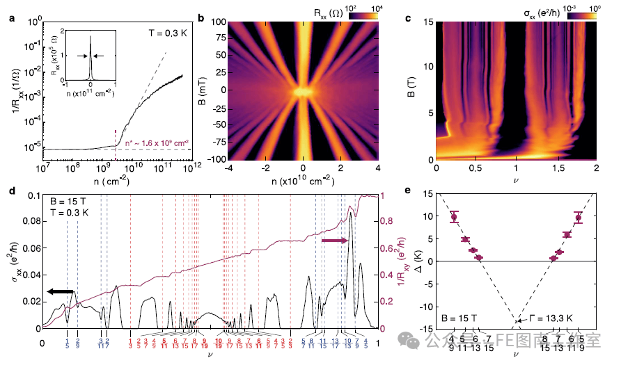 哥伦比亚大学 Nano Lett.: 无损转移高质量化学气相沉积（CVD）石墨烯