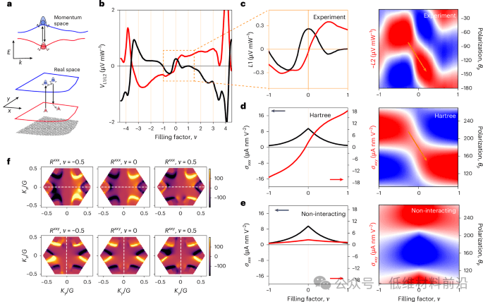 Nature Materials | 魔角扭曲双层石墨烯中量子几何与电子相互作用的深度关联！