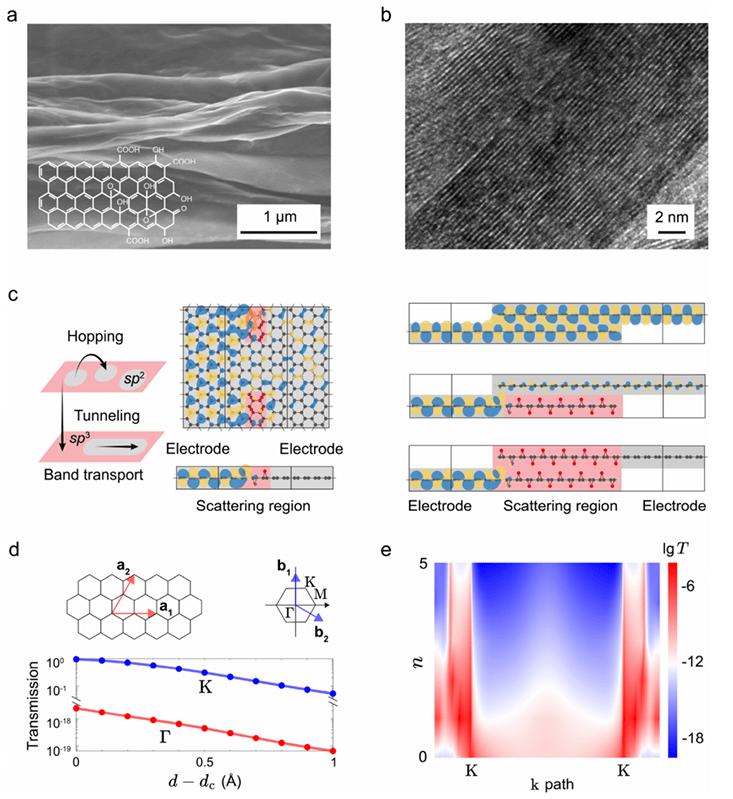清华大学徐志平、浙江大学许震ACS Nano：宏观石墨烯组装体中的多机制电传输：连接理论与实际性能极限