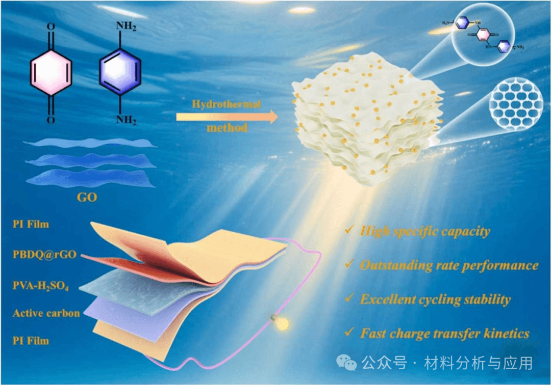 兰州大学《JAC》：醌胺聚合物/石墨烯复合材料，用于高性能柔性超级电容器