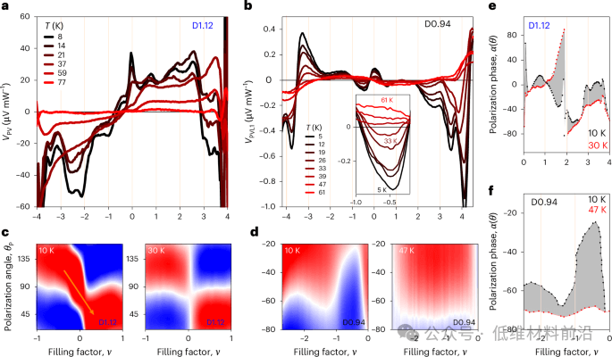 Nature Materials | 魔角扭曲双层石墨烯中量子几何与电子相互作用的深度关联！