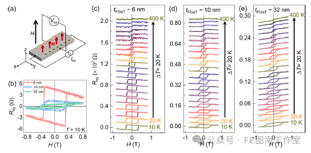 ACS Nano:大规模外延Fe3GaTe2/石墨烯范德华异质结构中室温铁磁性