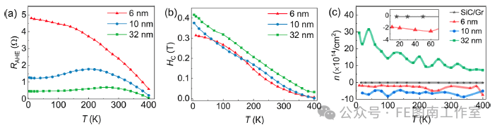 ACS Nano:大规模外延Fe3GaTe2/石墨烯范德华异质结构中室温铁磁性